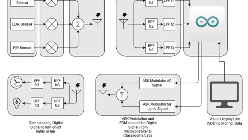 Automation of Lights and AC in Habib with Efficient Communication System Design