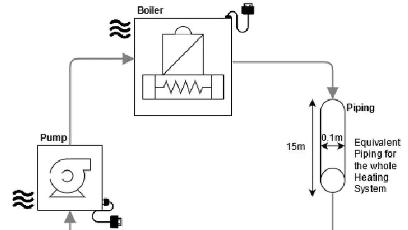 Thermodynamic Analysis with Design of a Central Heating System